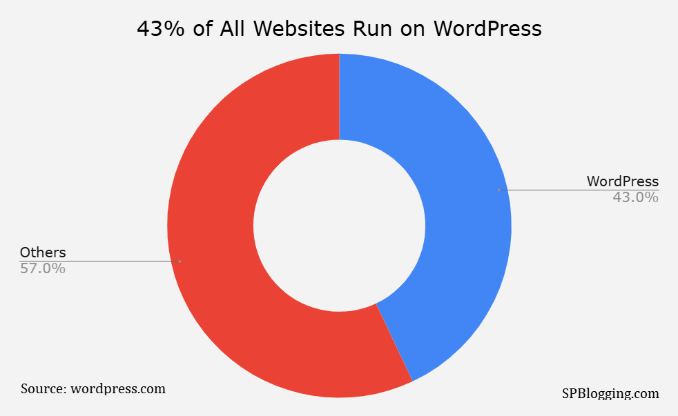 43% of All Websites Run on WordPress