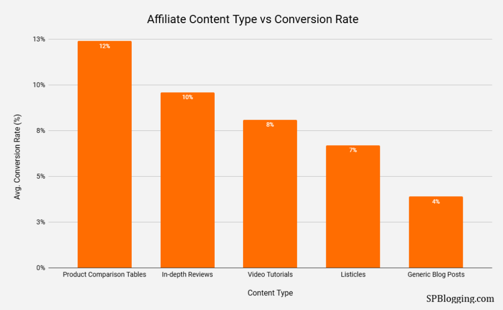 Affiliate Content Type vs Conversion Rate