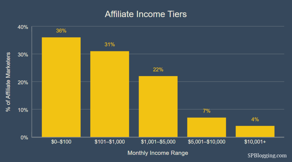 Affiliate Income Tiers