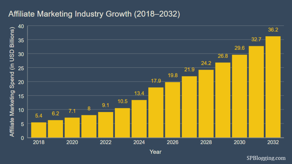 Affiliate Marketing Industry Growth