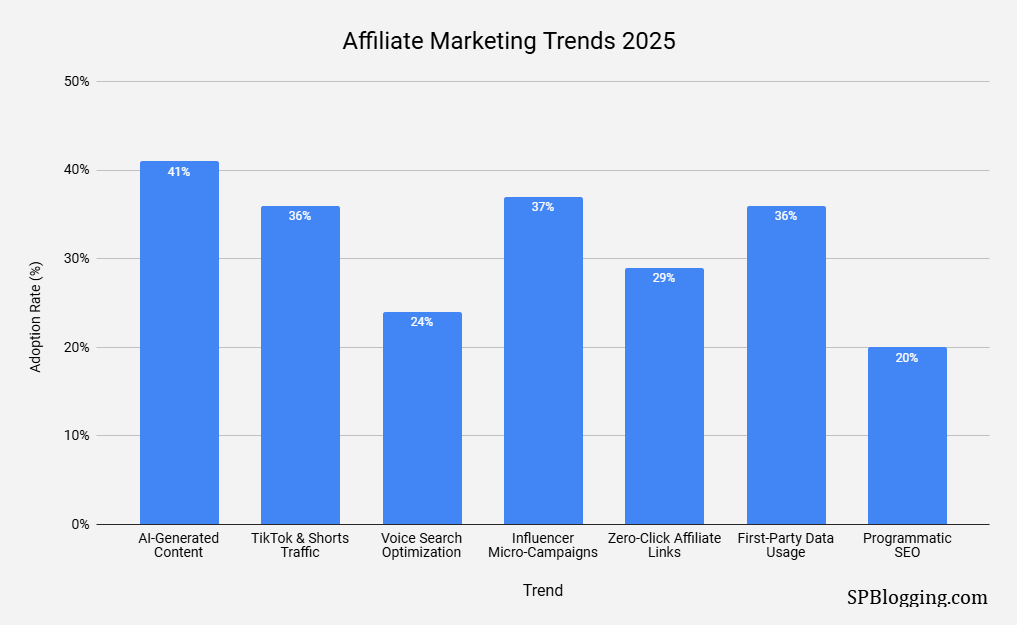 Affiliate Marketing Trends 2025