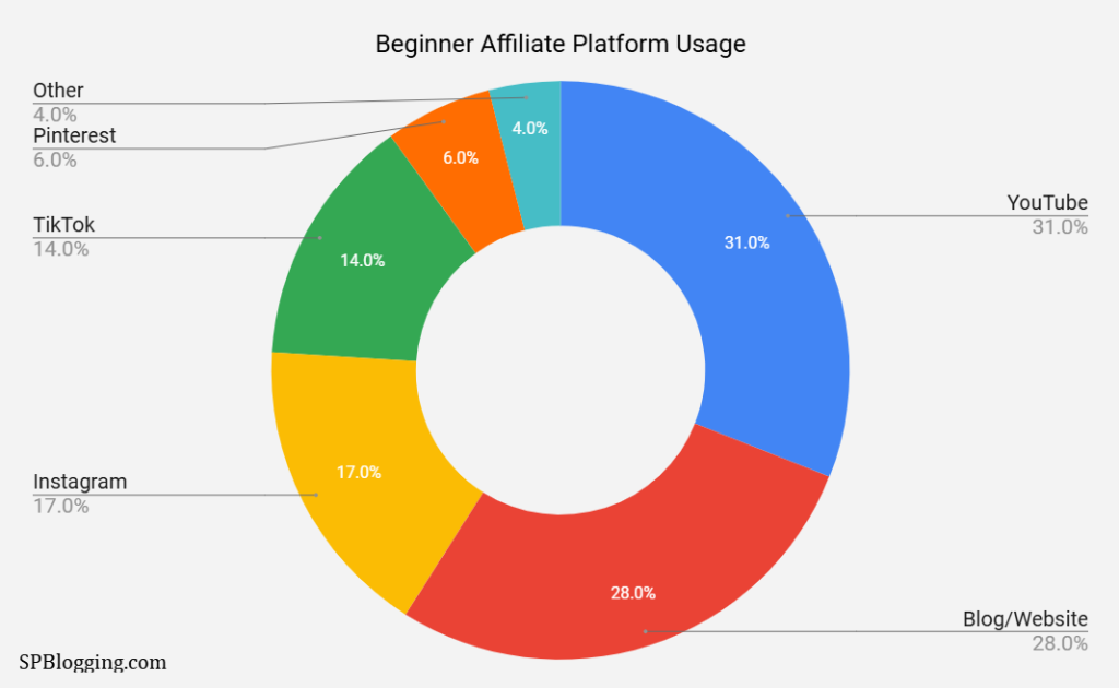 Beginner Affiliate Platform Usage