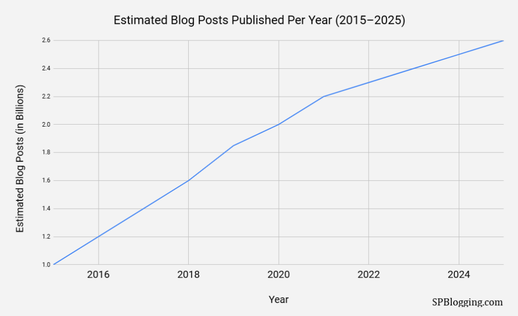 Blog Posts Published Per Day and Year