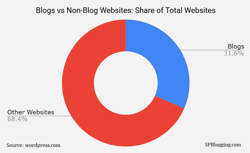 Blogs vs Non-Blog Websites Share of Total Websites