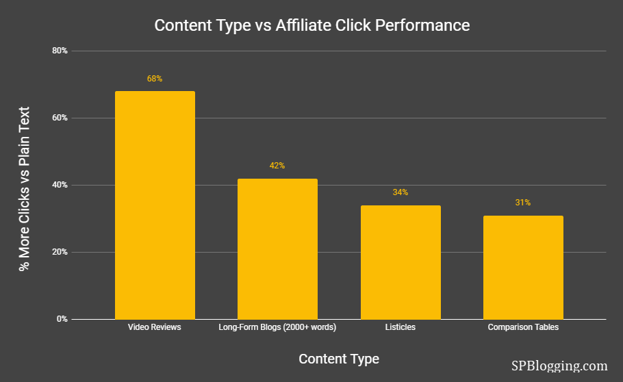 Content Type vs Affiliate Click Performance