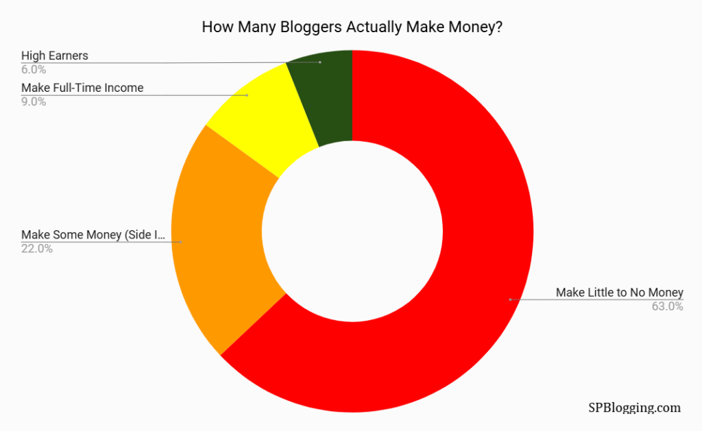 How Many Bloggers Actually Make Money