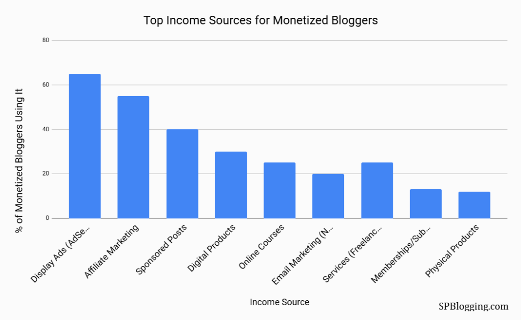 Top Income Sources for Monetized Bloggers