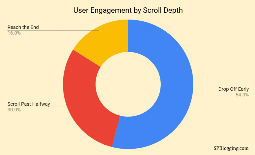User Engagement by Scroll Depth