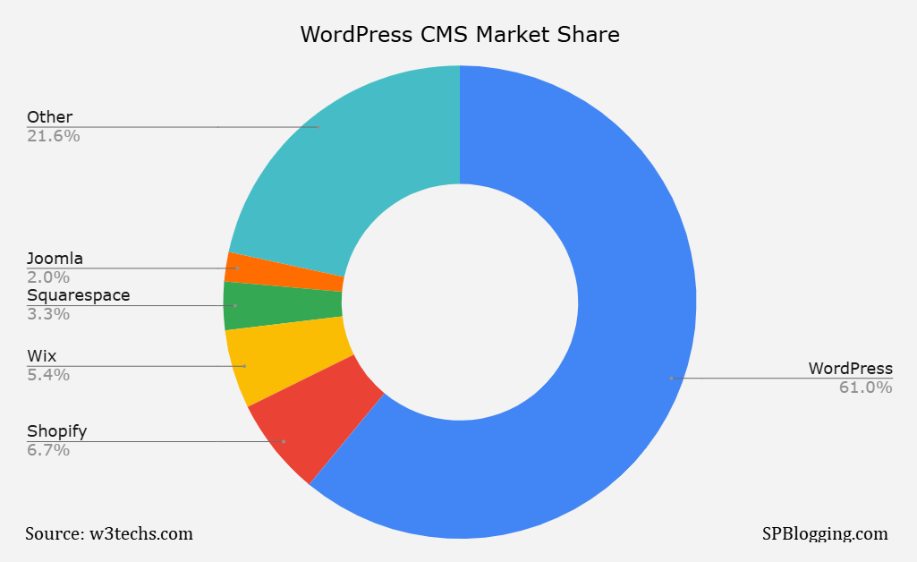 WordPress CMS Market Share